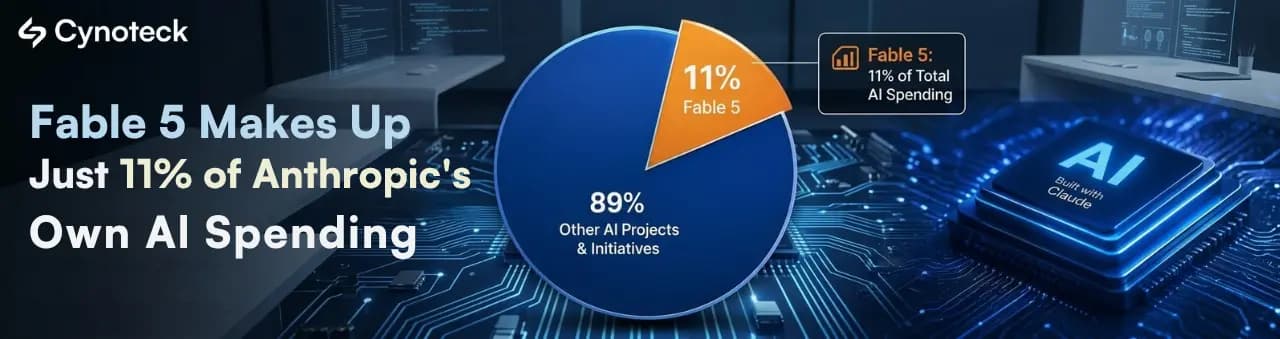 Fable 5 Makes Up Just 11% of Anthropic's Own AI Spending